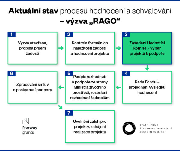 Výzva Rago - aktuální stav hodnocení a schvalování