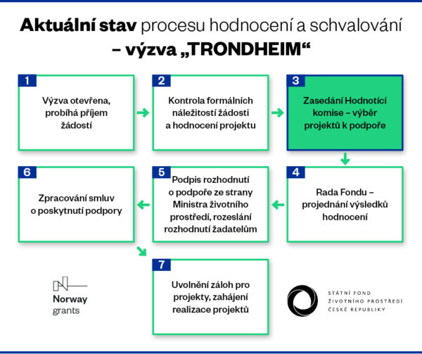 Trondheim - aktuální stav hodnocení a schvalování