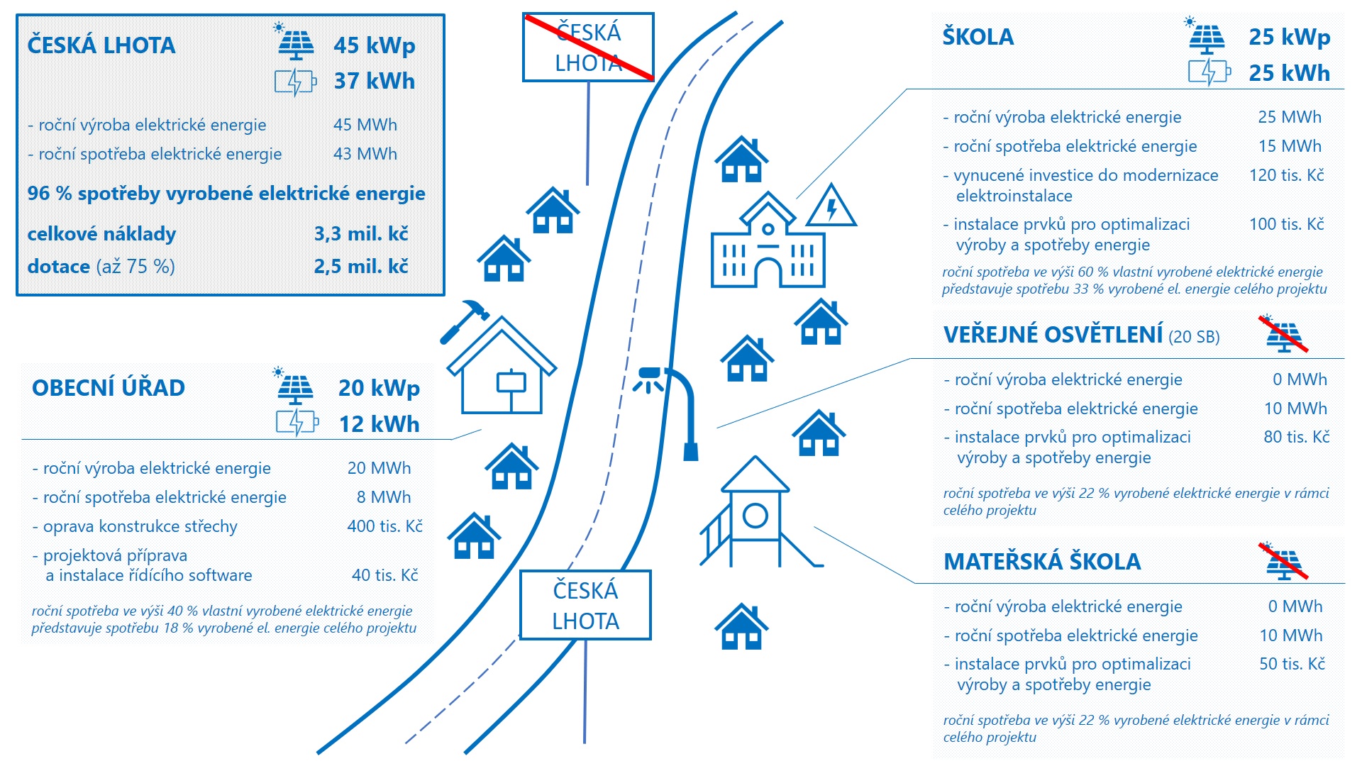 Modelový projekt komunální FVE menší obce v číslech