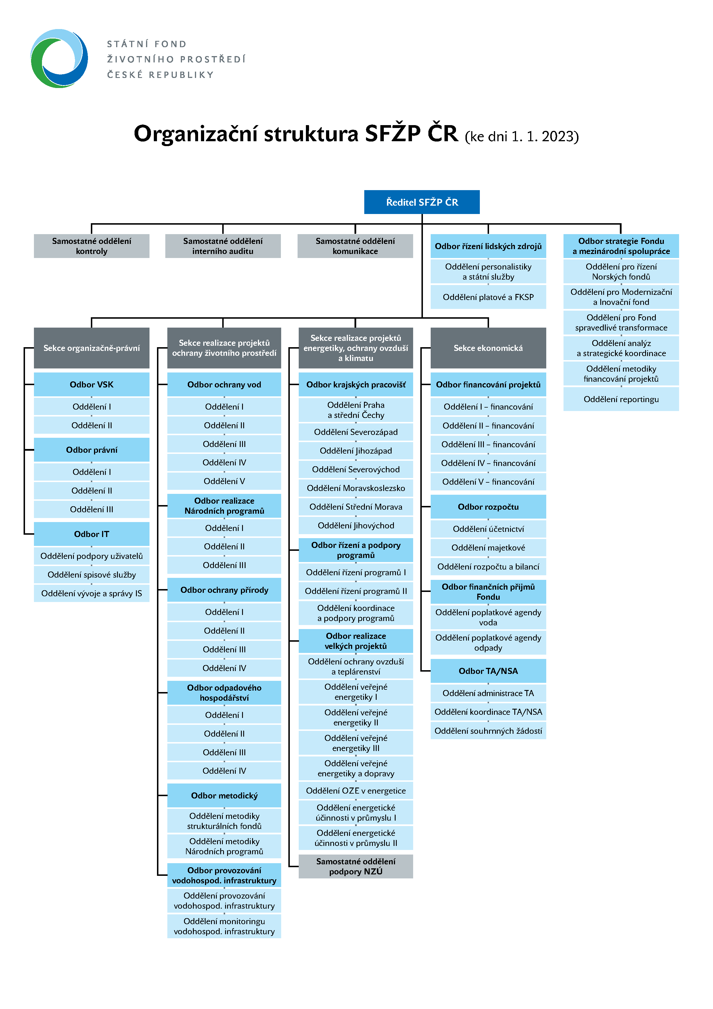 Organizační struktura SFŽP ČR 01-2023