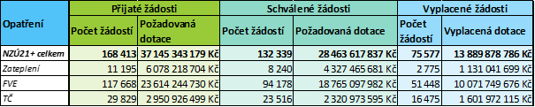 Počty žádostí NZÚ k 30. 6. 2023