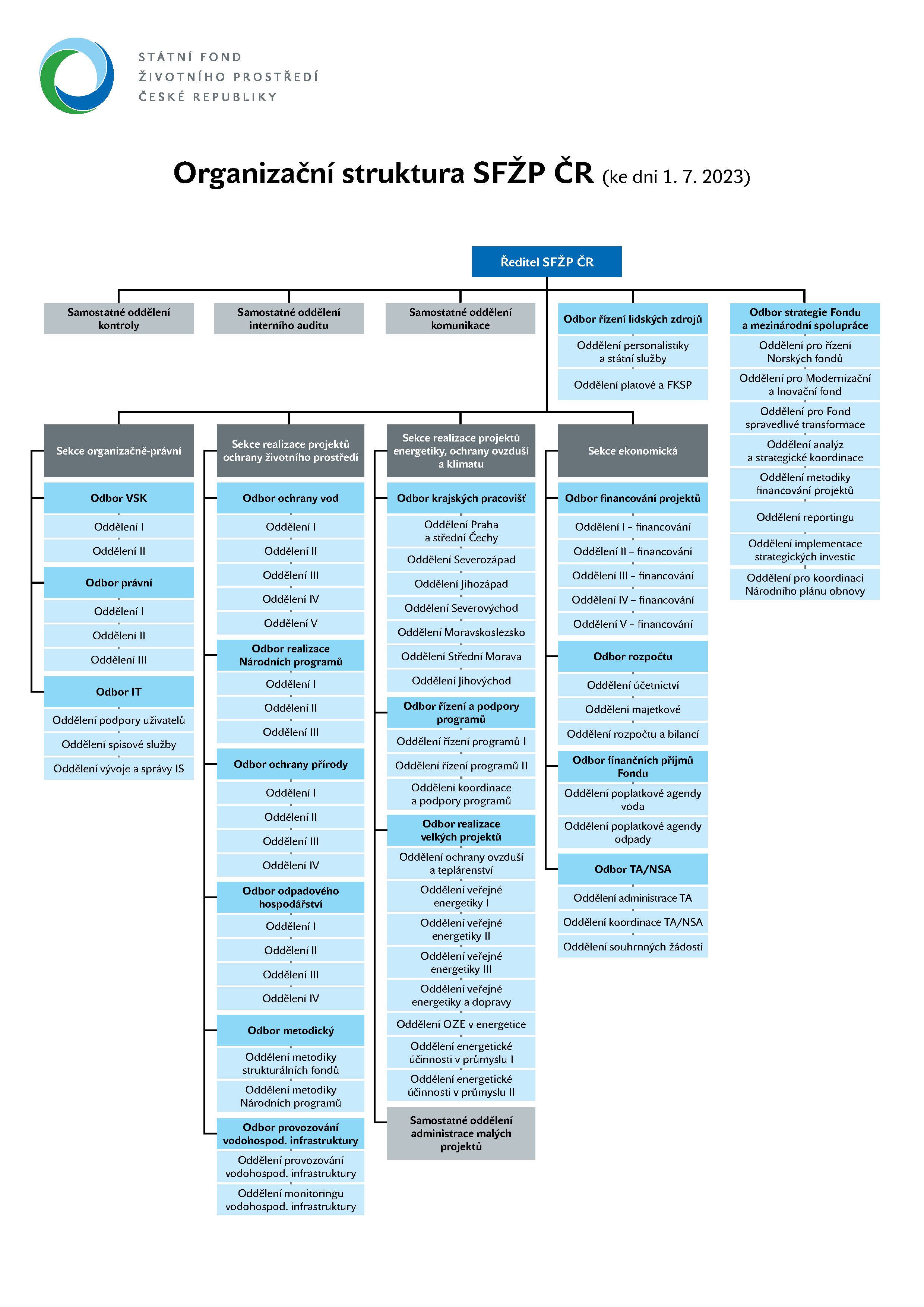 Organigram 7/2023
